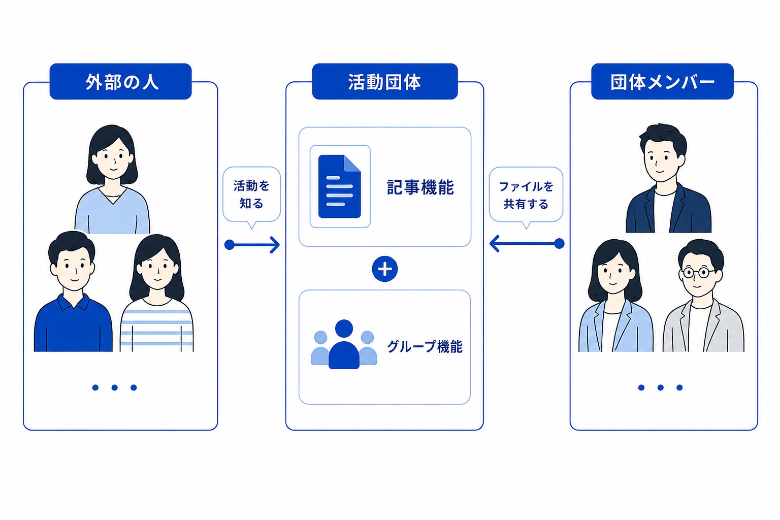 外部の人に活動を知らせ、団体メンバーとファイルを共有する仕組みを、記事機能とグループ機能で実現する図