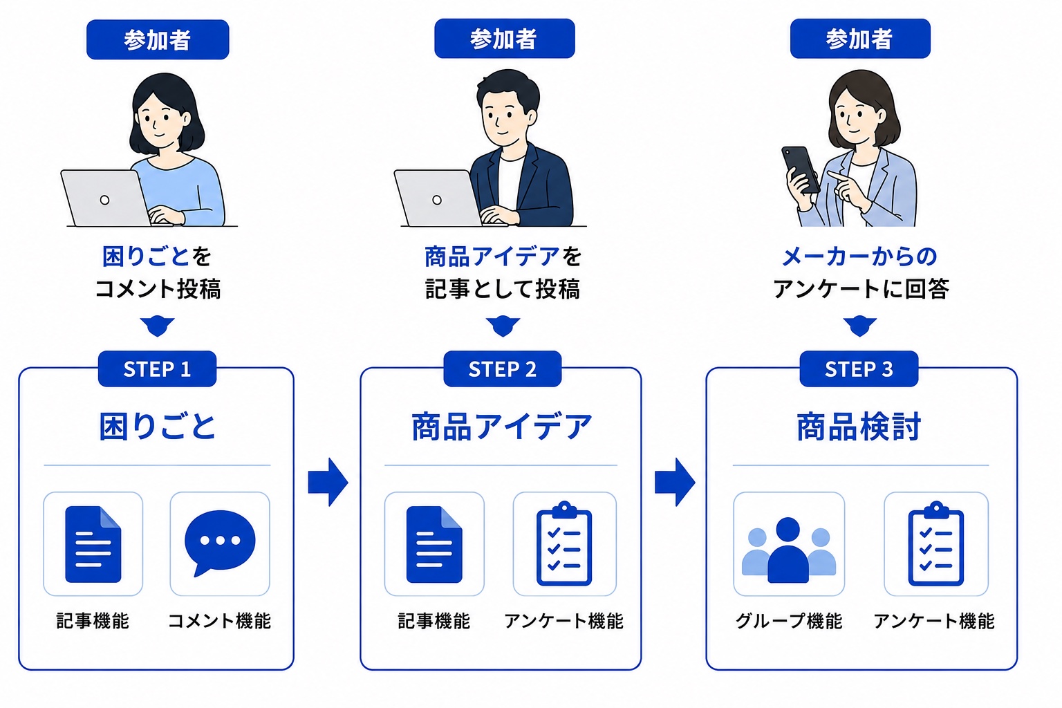 困りごとのコメント投稿から、商品アイデアの記事投稿、メーカーのアンケート回答へ進み、段階ごとに記事、コメント、グループ、アンケート機能を組み合わせる図